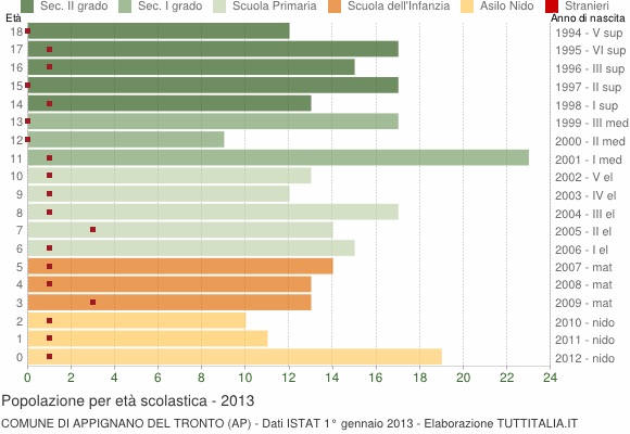 Grafico Popolazione in età scolastica - Appignano del Tronto 2013