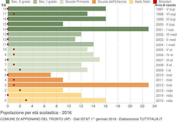 Grafico Popolazione in età scolastica - Appignano del Tronto 2016