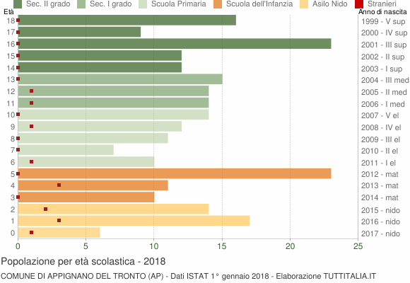 Grafico Popolazione in età scolastica - Appignano del Tronto 2018