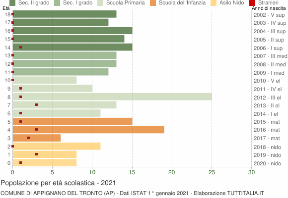 Grafico Popolazione in età scolastica - Appignano del Tronto 2021