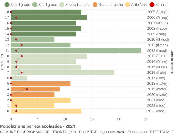 Grafico Popolazione in età scolastica - Appignano del Tronto 2024