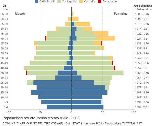 Grafico Popolazione per età, sesso e stato civile Comune di Appignano del Tronto (AP)