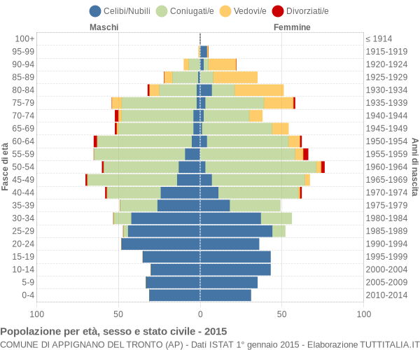 Grafico Popolazione per età, sesso e stato civile Comune di Appignano del Tronto (AP)