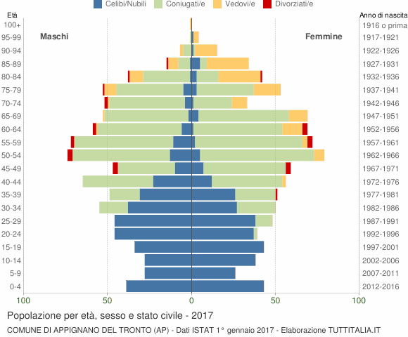 Grafico Popolazione per età, sesso e stato civile Comune di Appignano del Tronto (AP)
