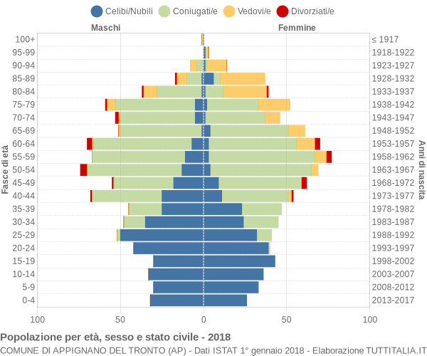 Grafico Popolazione per età, sesso e stato civile Comune di Appignano del Tronto (AP)