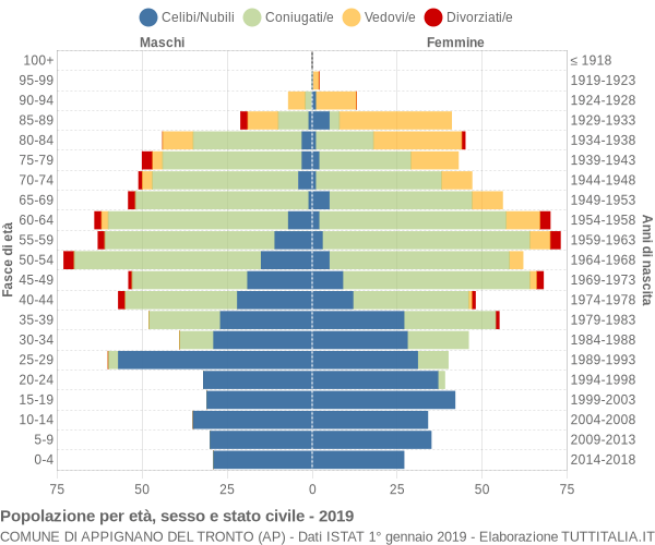 Grafico Popolazione per età, sesso e stato civile Comune di Appignano del Tronto (AP)