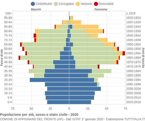 Grafico Popolazione per età, sesso e stato civile Comune di Appignano del Tronto (AP)
