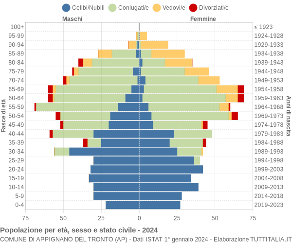 Grafico Popolazione per età, sesso e stato civile Comune di Appignano del Tronto (AP)