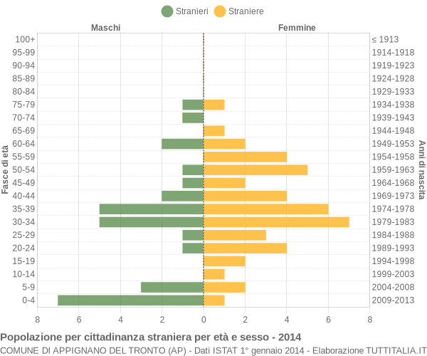 Grafico cittadini stranieri - Appignano del Tronto 2014