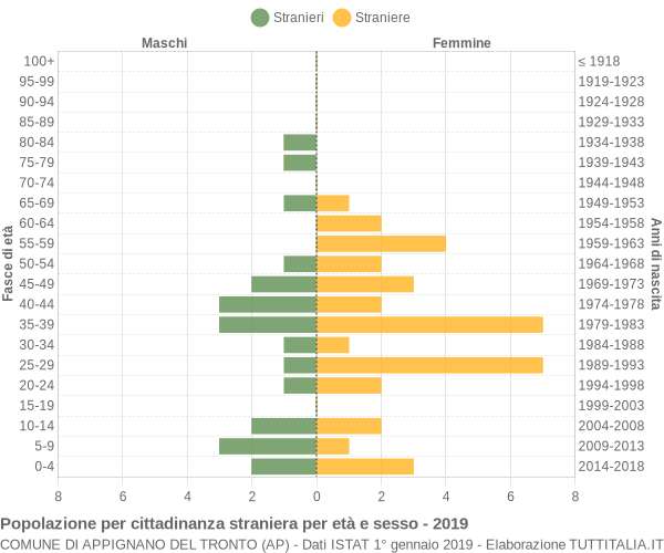 Grafico cittadini stranieri - Appignano del Tronto 2019