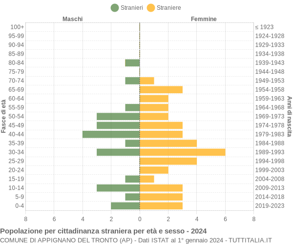 Grafico cittadini stranieri - Appignano del Tronto 2024