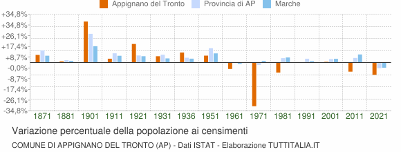 Grafico variazione percentuale della popolazione Comune di Appignano del Tronto (AP)