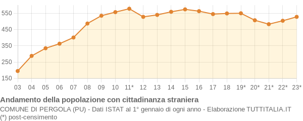 Andamento popolazione stranieri Comune di Pergola (PU)