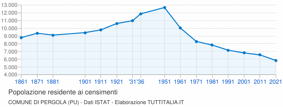 Grafico andamento storico popolazione Comune di Pergola (PU)