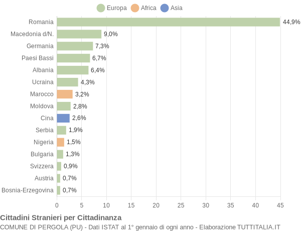 Grafico cittadinanza stranieri - Pergola 2009