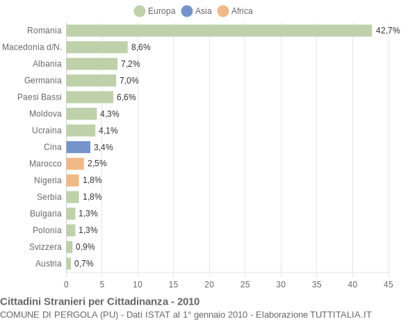 Grafico cittadinanza stranieri - Pergola 2010