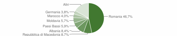 Grafico cittadinanza stranieri - Pergola 2015