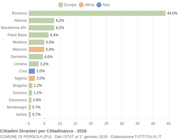 Grafico cittadinanza stranieri - Pergola 2016