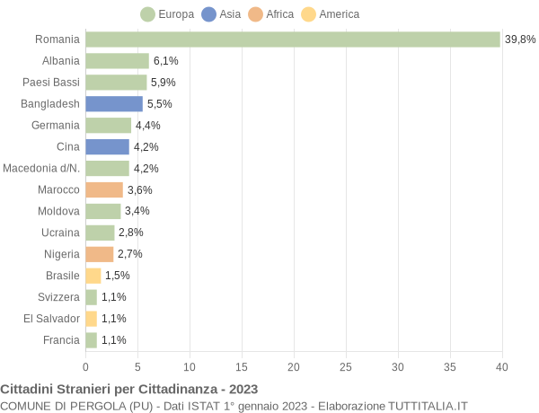 Grafico cittadinanza stranieri - Pergola 2023