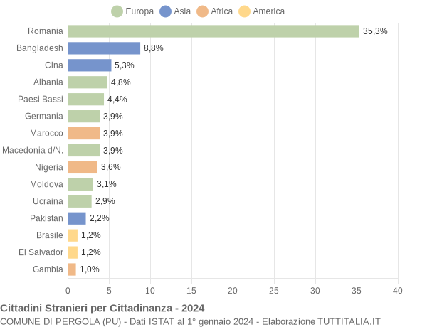 Grafico cittadinanza stranieri - Pergola 2024