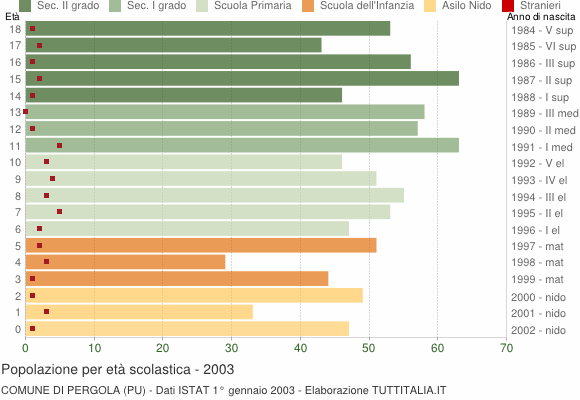 Grafico Popolazione in età scolastica - Pergola 2003