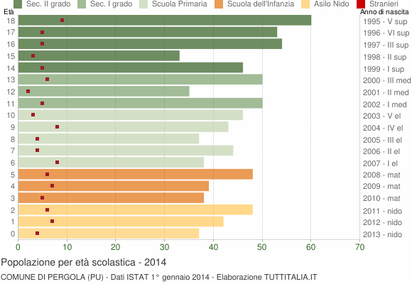 Grafico Popolazione in età scolastica - Pergola 2014