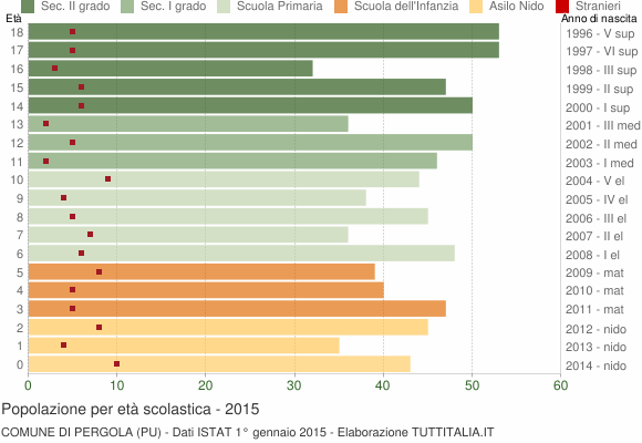 Grafico Popolazione in età scolastica - Pergola 2015