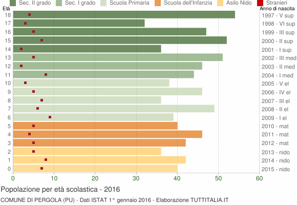 Grafico Popolazione in età scolastica - Pergola 2016