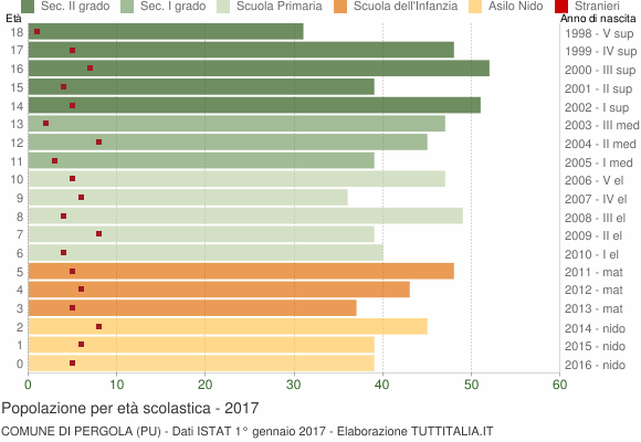 Grafico Popolazione in età scolastica - Pergola 2017