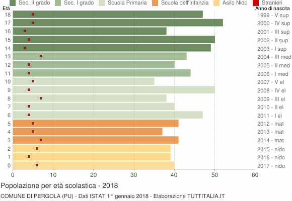Grafico Popolazione in età scolastica - Pergola 2018