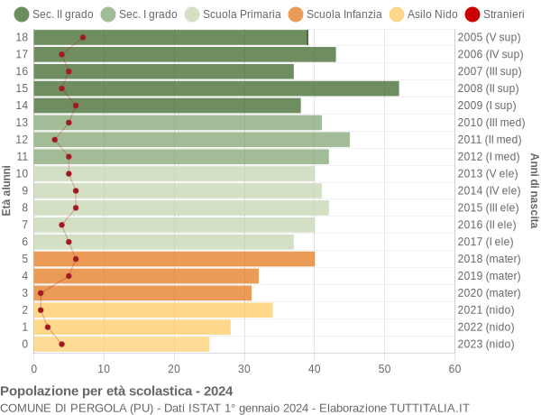 Grafico Popolazione in età scolastica - Pergola 2024