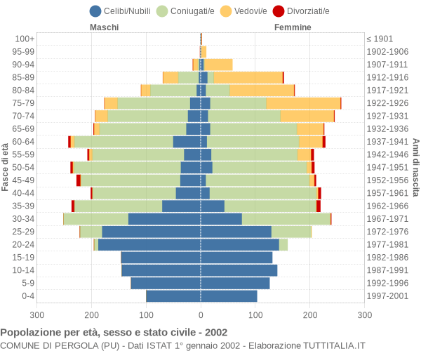 Grafico Popolazione per età, sesso e stato civile Comune di Pergola (PU)