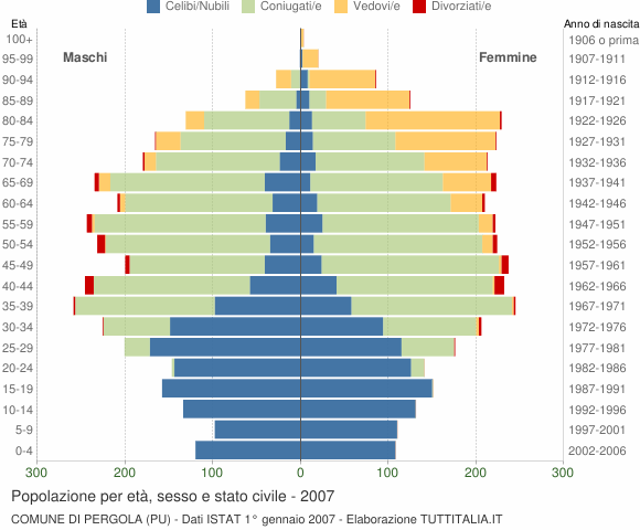 Grafico Popolazione per età, sesso e stato civile Comune di Pergola (PU)