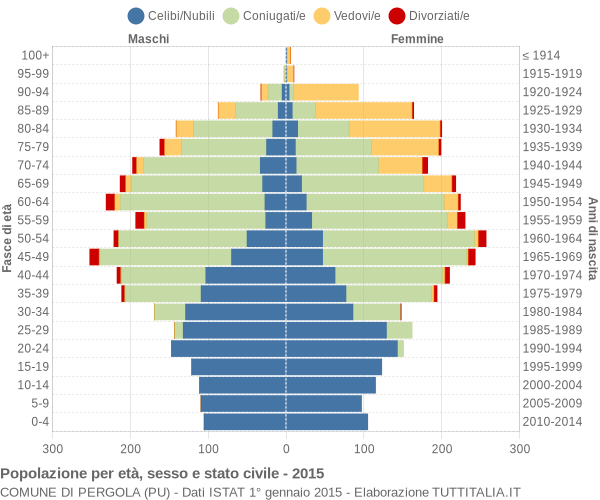 Grafico Popolazione per età, sesso e stato civile Comune di Pergola (PU)