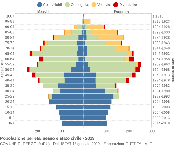 Grafico Popolazione per età, sesso e stato civile Comune di Pergola (PU)