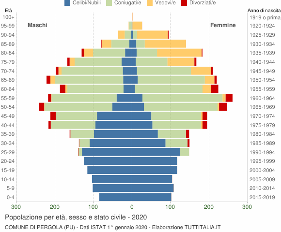 Grafico Popolazione per età, sesso e stato civile Comune di Pergola (PU)