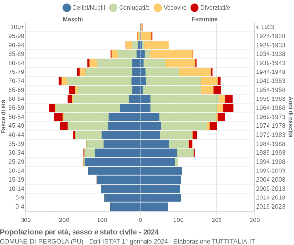 Grafico Popolazione per età, sesso e stato civile Comune di Pergola (PU)