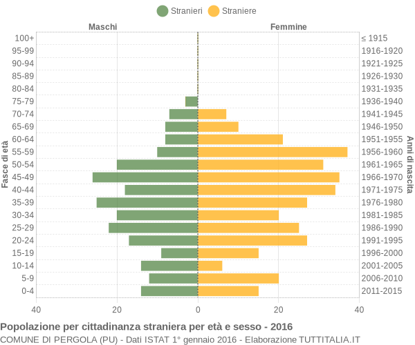 Grafico cittadini stranieri - Pergola 2016