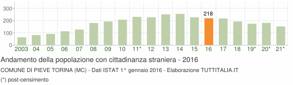 Grafico andamento popolazione stranieri Comune di Pieve Torina (MC)