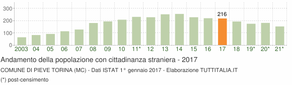 Grafico andamento popolazione stranieri Comune di Pieve Torina (MC)