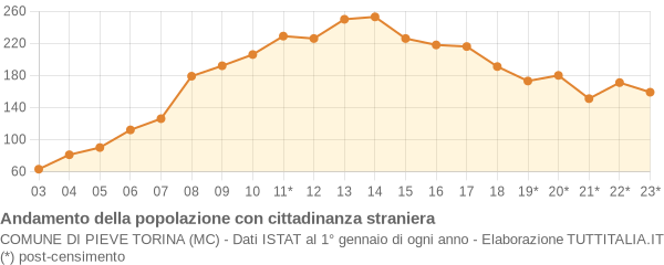 Andamento popolazione stranieri Comune di Pieve Torina (MC)