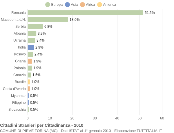 Grafico cittadinanza stranieri - Pieve Torina 2010