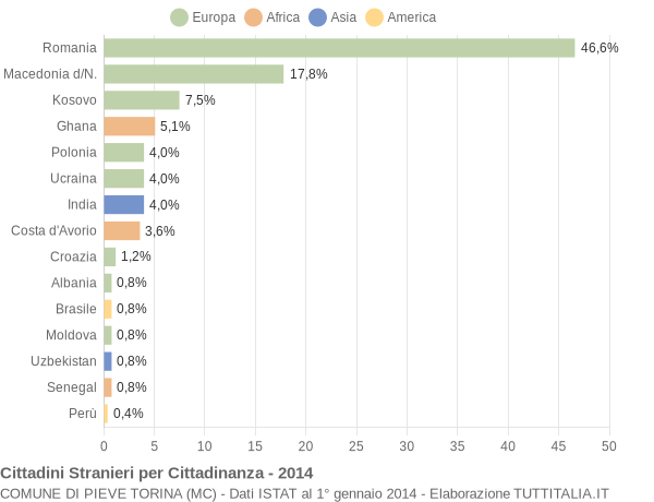 Grafico cittadinanza stranieri - Pieve Torina 2014