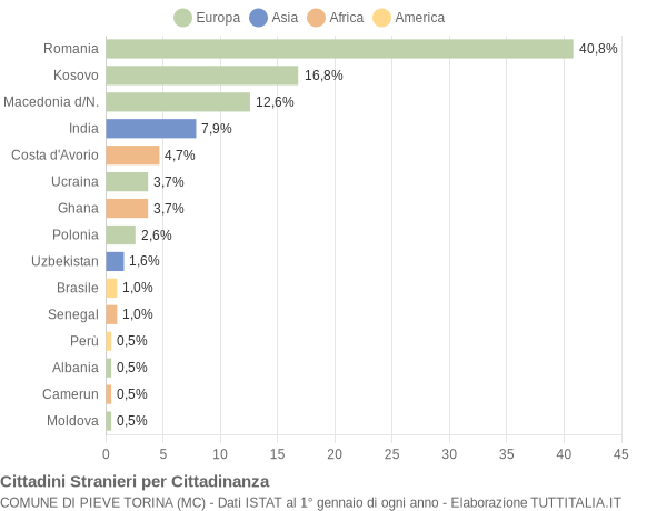 Grafico cittadinanza stranieri - Pieve Torina 2018