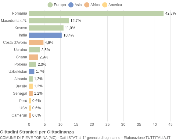 Grafico cittadinanza stranieri - Pieve Torina 2019