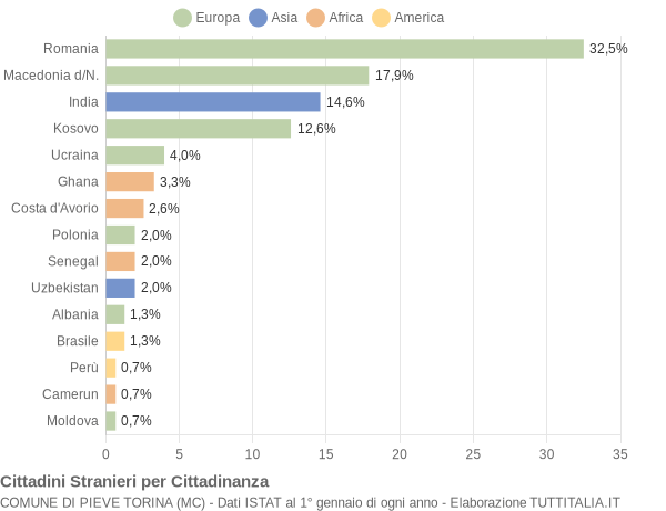 Grafico cittadinanza stranieri - Pieve Torina 2021