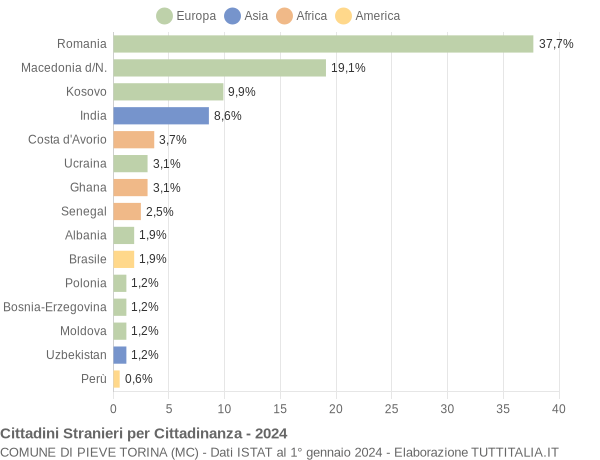 Grafico cittadinanza stranieri - Pieve Torina 2024