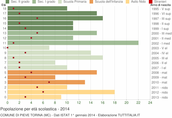Grafico Popolazione in età scolastica - Pieve Torina 2014