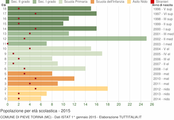 Grafico Popolazione in età scolastica - Pieve Torina 2015