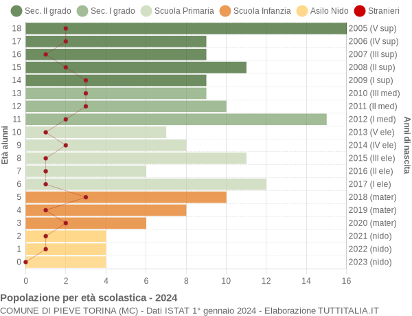 Grafico Popolazione in età scolastica - Pieve Torina 2024